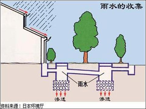 雨水收集01